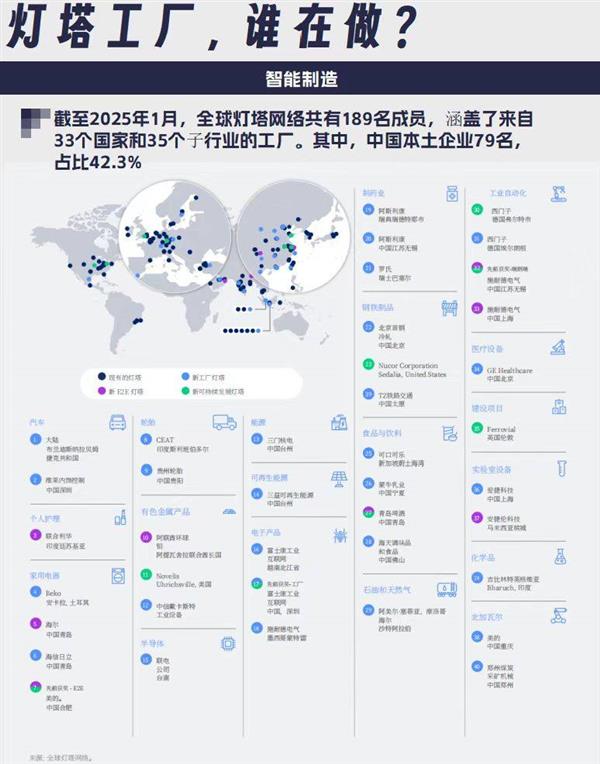 79家中國企業(yè)入選全球燈塔工廠，家電企業(yè)貢獻(xiàn)最多